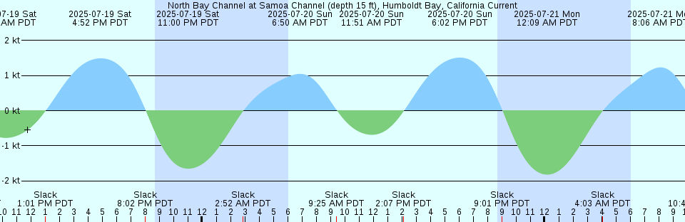 Tide chart: Oyster Point Marina, San Francisco Bay, California (2)