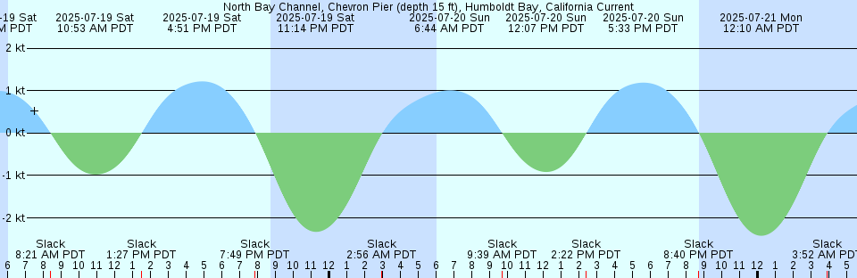 Tide chart: Oyster Point Marina, San Francisco Bay, California (3)