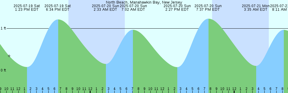 Tide chart: Ozello, St. Martin's River, Florida