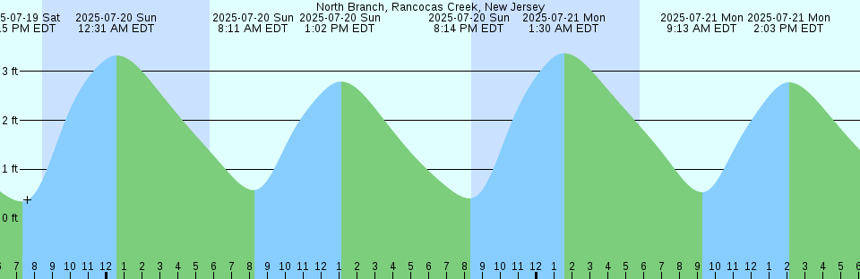 Tide chart: Ozello, St. Martin's River, Florida (2)