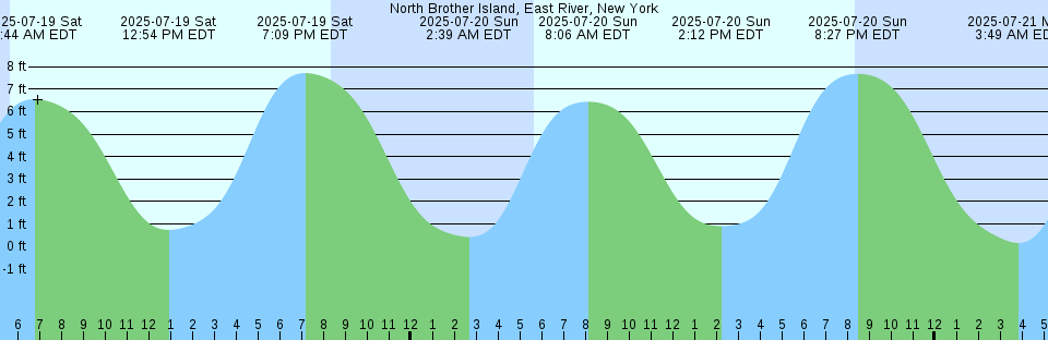 Tide chart: Pablo Creek entrance, St. Johns River, Florida