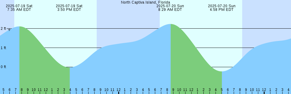 Tide chart: Pablo Creek entrance, St. Johns River, Florida (2)