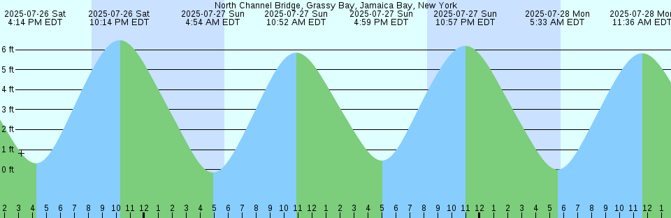 Tide chart: Pablo Creek, ICWW bridge, St. Johns River, Florida