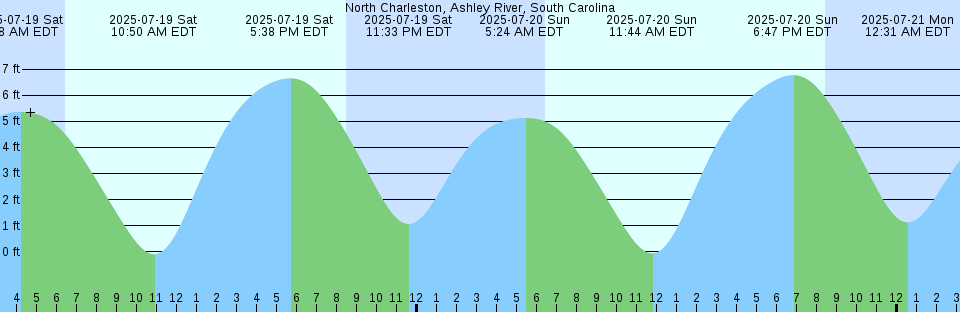 Tide chart: Pacific Mariculture Dock, Elkhorn Slough, California