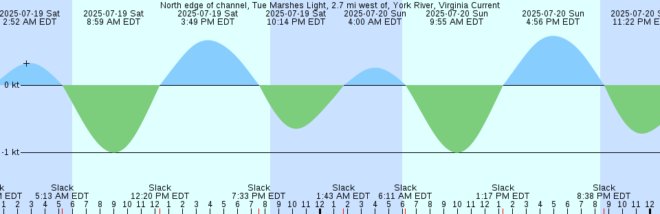 Tide chart: Padre Island (South), Texas (2)