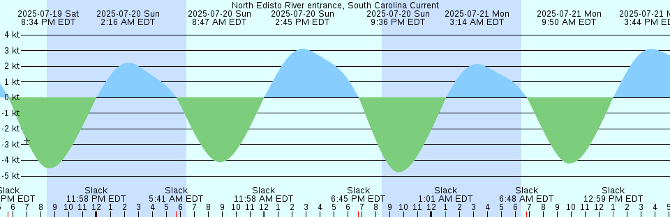 Tide chart: Pago Pago, American Samoa