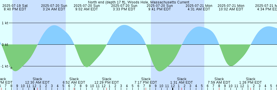 Tide chart: Palatka, St. Johns River, Florida