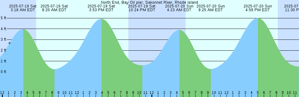 Tide chart: Palatka, St. Johns River, Florida (3)