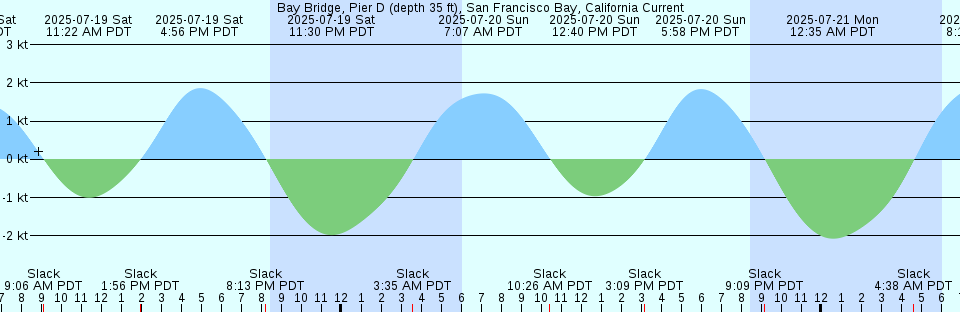 Tide chart: Bar Harbor, Frenchman Bay, Maine (3)