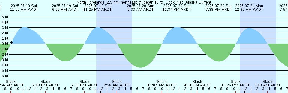 Tide chart: Palix River, south fork, Willapa Bay, Washington
