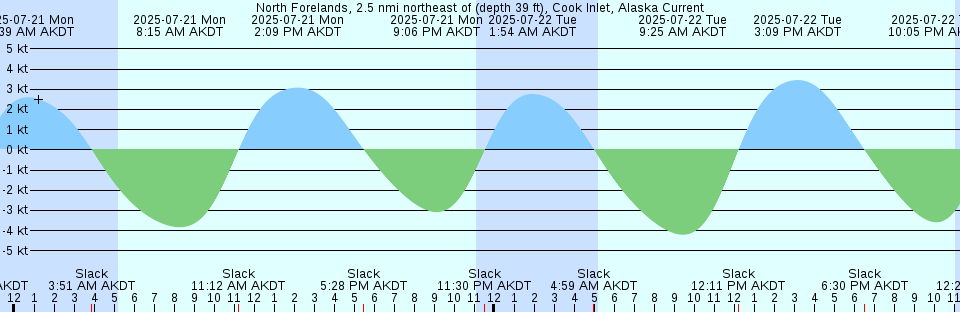 Tide chart: Palm Beach, Florida