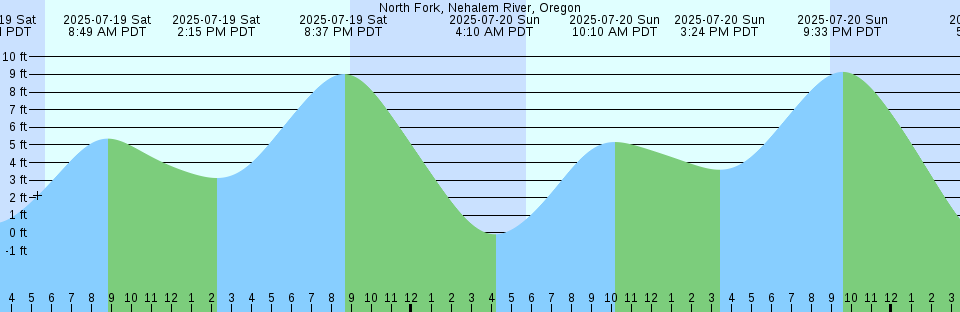 Tide chart: Palm Valley, ICWW, Florida (2)