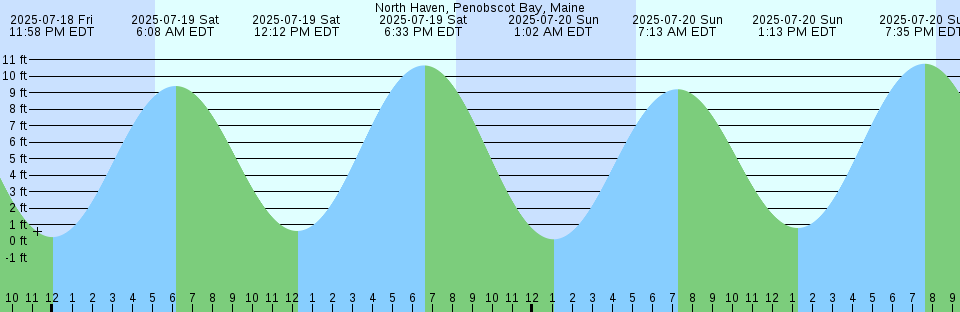 Tide chart: Palmetto Bluff, St. Johns River, Florida (4)