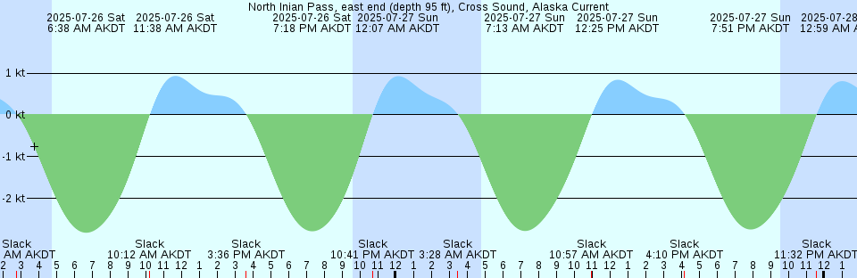 Tide chart: Palmyra, Pennsauken Creek, Route 73 bridge, New Jersey