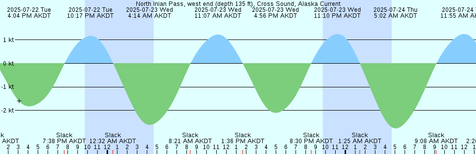 Tide chart: Palo Alto Yacht Harbor, California (2)