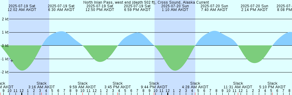 Tide chart: Pamban (Passe), India