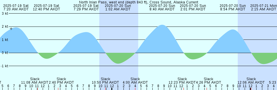 Tide chart: Panacea, Dickerson Bay, Florida