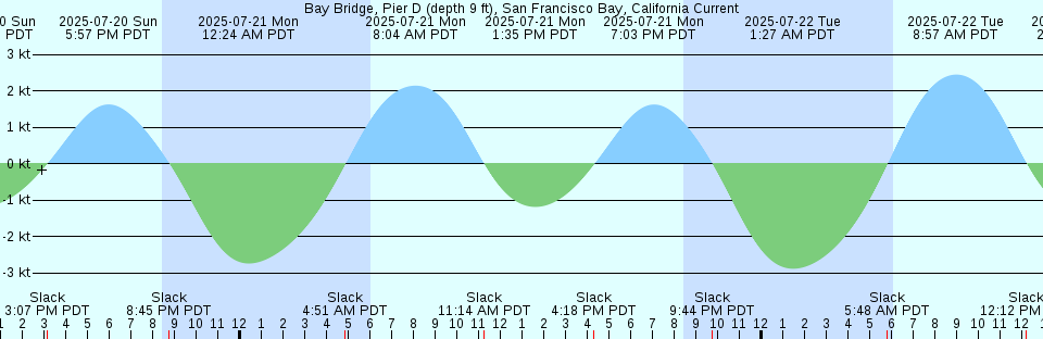 Tide chart: Barataria Pass, Mississippi River Delta, Louisiana