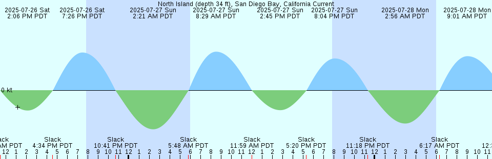 Tide chart: Panama City, St. Andrew Bay, Florida