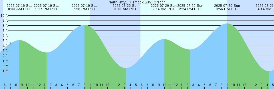 Tide chart: Paradise River, Labrador