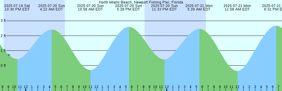 Tide chart: Paradwip, India