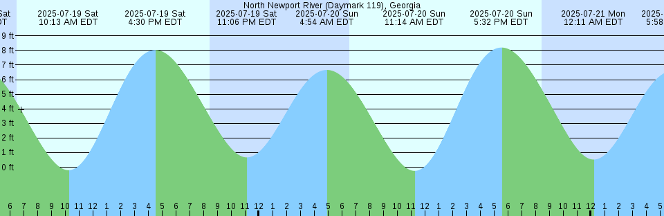 Tide chart: Paramaribo, Suriname