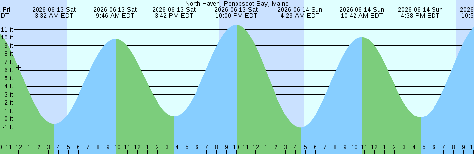 Tide chart:  Peapod Rocks Light, 1.2 mile South of, Washington Current