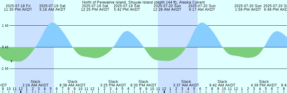 Tide chart: Parati, Brazil