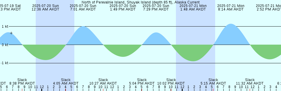 Tide chart: Paris Road Bridge, Mississippi River Delta, Louisiana