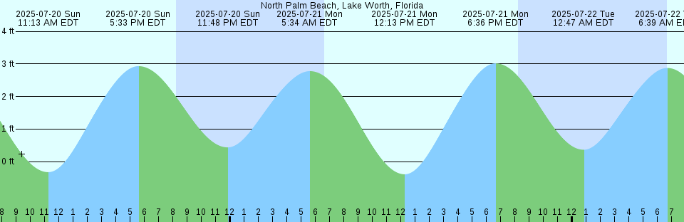Tide chart: Park Channel Bridge, Florida