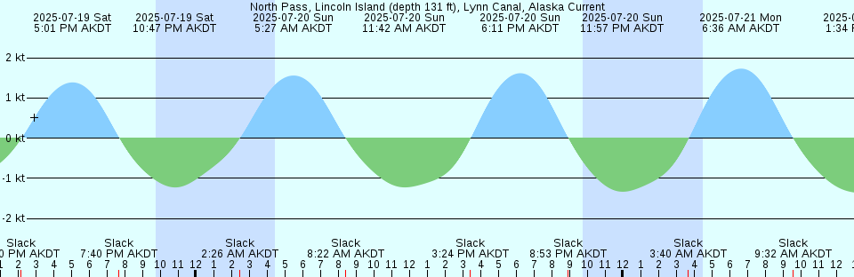 Tide chart: Park Island, Tom Point Creek, South Carolina