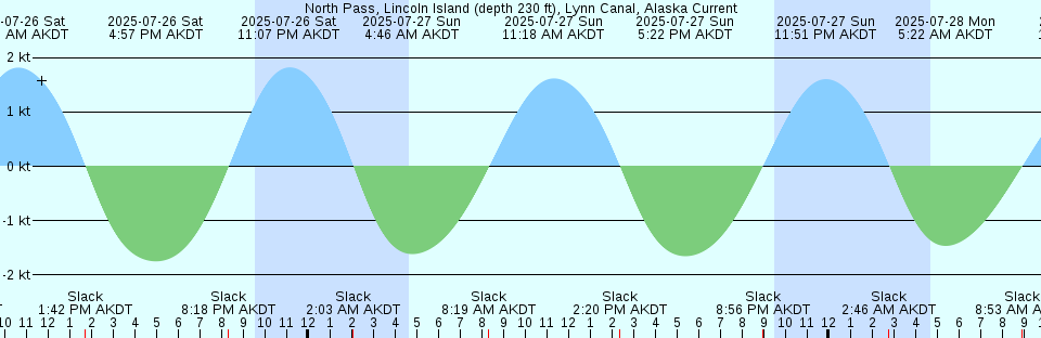 Tide chart: Parker Island, Horlbeck Creek, Wando River, South Carolina