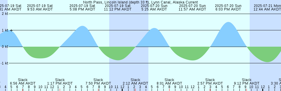 Tide chart: Parker Reef Light, 1 mile North of, Washington Current