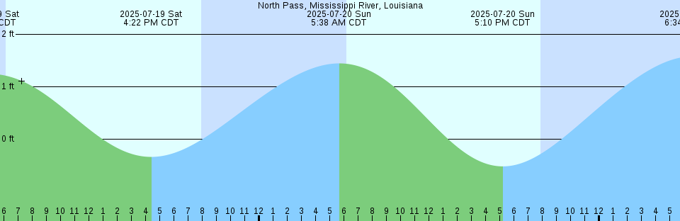 Tide chart: Parker Run, upper end, New Jersey