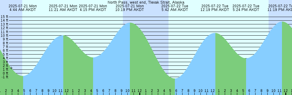Tide chart: Parker, St. Andrew Bay, Florida