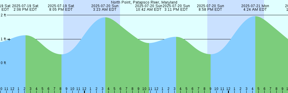 Tide chart: Parrsboro, Nova Scotia (over keel blocks)