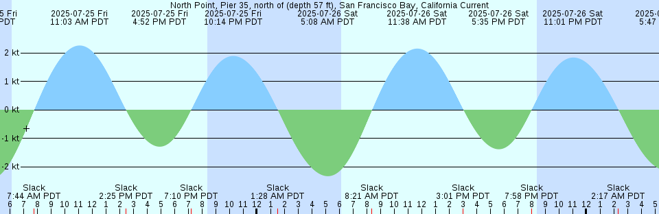 Tide chart: Pasajes, Spain