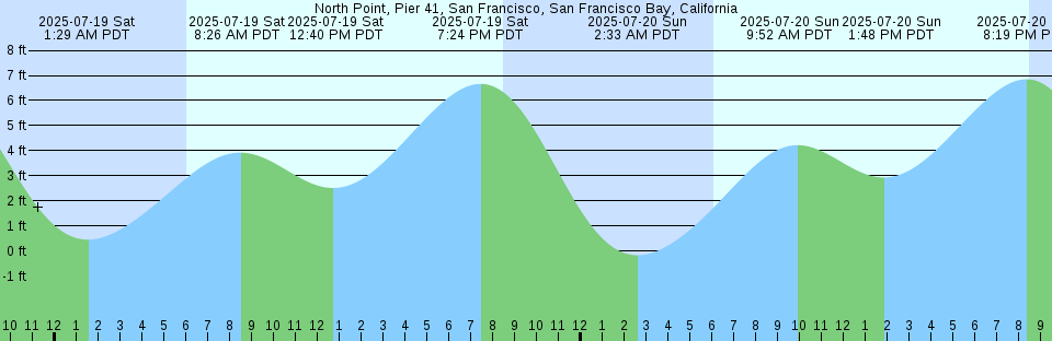 Tide chart: Pascagoula River entrance, Mississippi