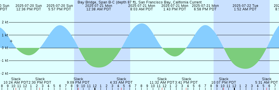 Tide chart: Barlows Landing, Pocasset Harbor, Buzzards Bay, Massachusetts