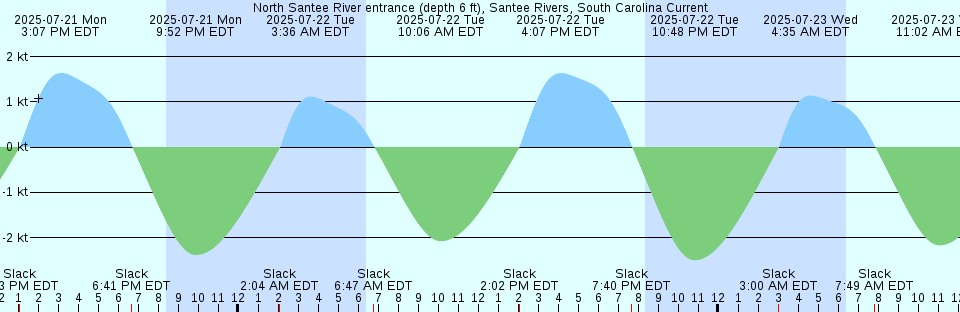 Tide chart: Pass Cavallo, Texas