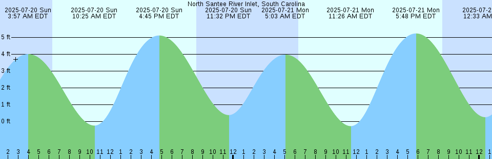 Tide chart: Pass-a-Grille Beach, Florida