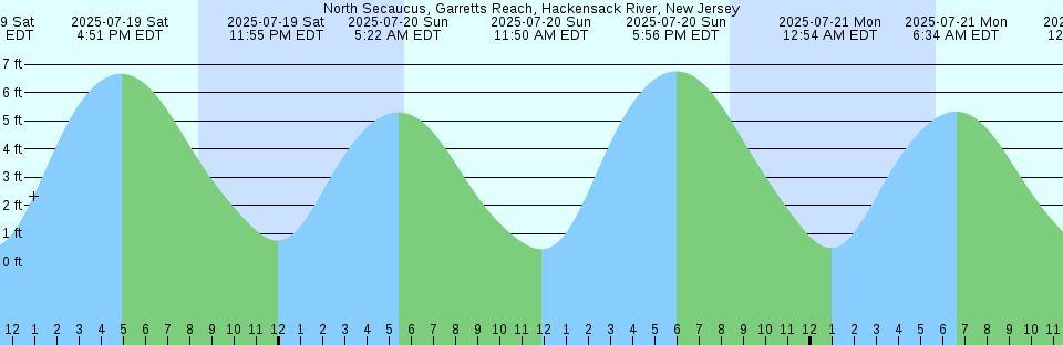 Tide chart: Passaic, Passaic River, New Jersey