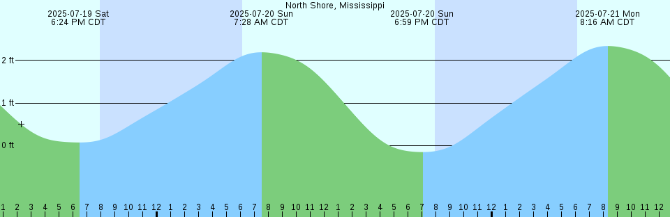 Tide chart: Passaic, Passaic River, New Jersey (2)