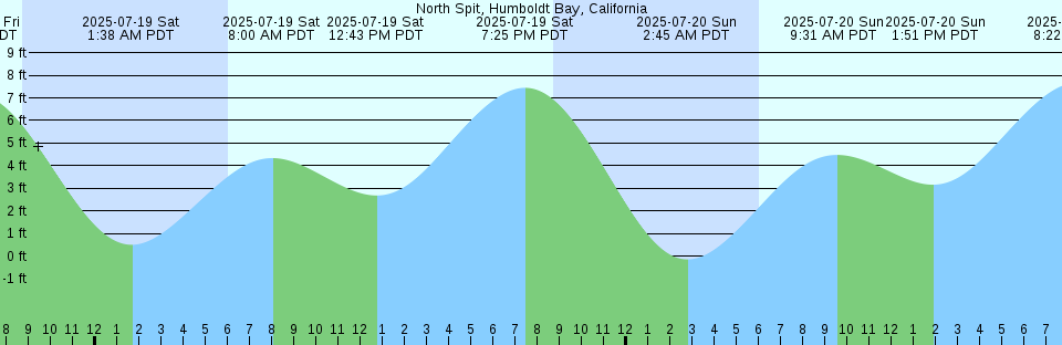Tide chart: Patos Island Light, 1.4 miles W of, Washington Current