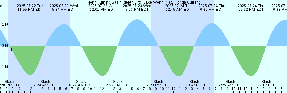 Tide chart: Patos Island Wharf, Washington