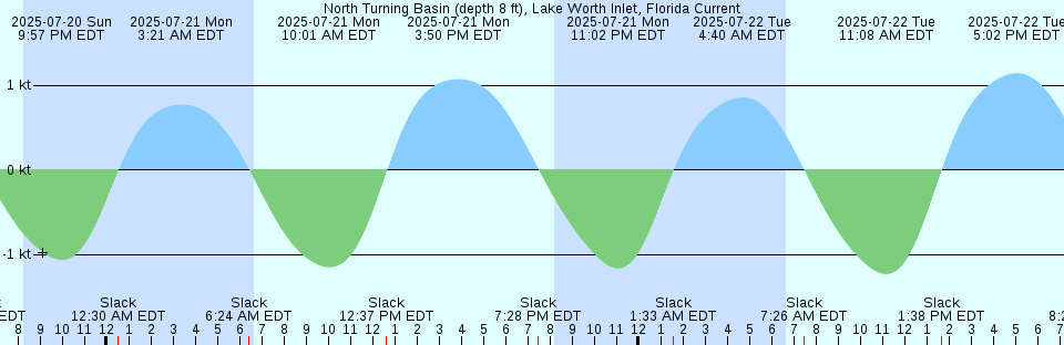 Tide chart: Patos Island, Washington