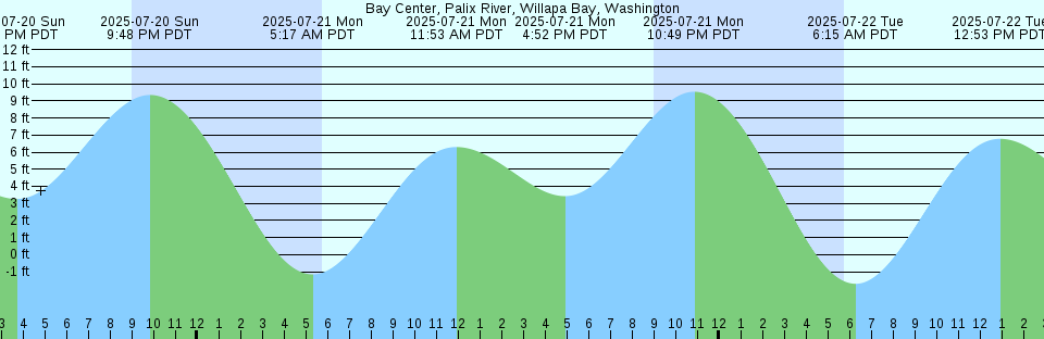 Tide chart: Barnard Harbour, British Columbia