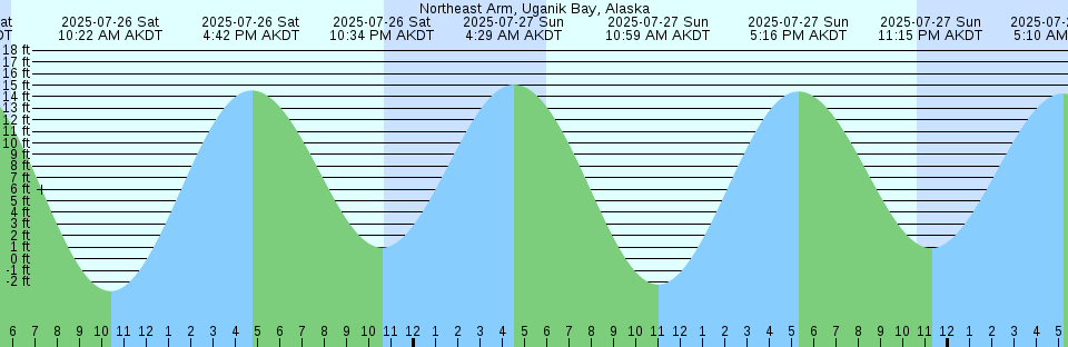 Tide chart: Patricia Bay, British Columbia (2)