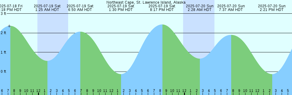 Tide chart: Patrick Air Force Base, Florida