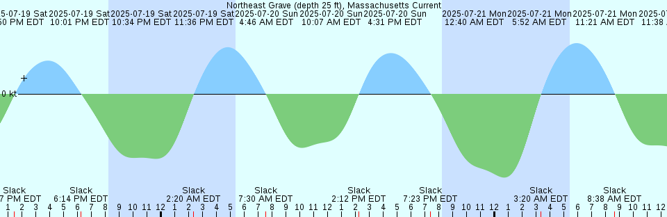 Tide chart: Patunungan Bay, Philippines